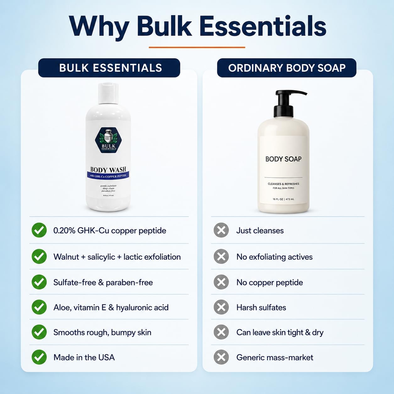 Bulk Essentials Body Wash 16oz